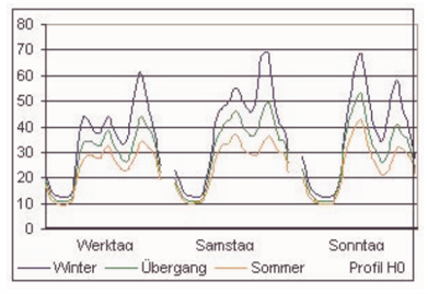 Beispielgebäude Verschattung